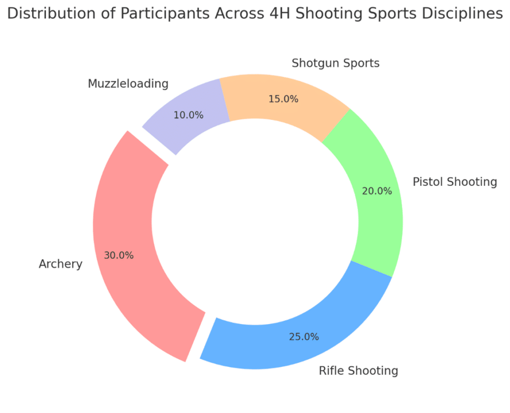 4H Shooting Sports Disciplines