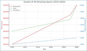 Growth Graph of 4H Shooting Sports